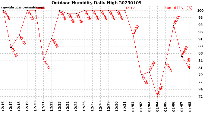 Milwaukee Weather Outdoor Humidity<br>Daily High
