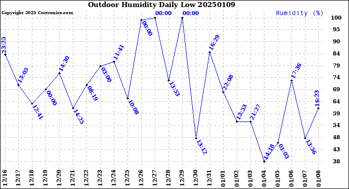 Milwaukee Weather Outdoor Humidity<br>Daily Low