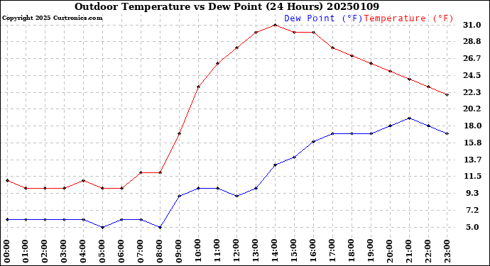 Milwaukee Weather Outdoor Temperature<br>vs Dew Point<br>(24 Hours)