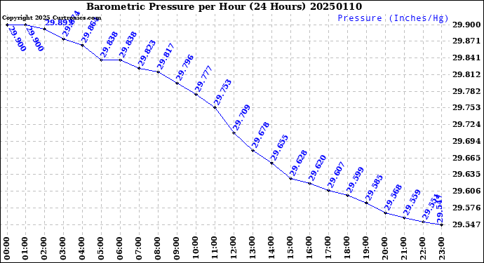 Milwaukee Weather Barometric Pressure<br>per Hour<br>(24 Hours)