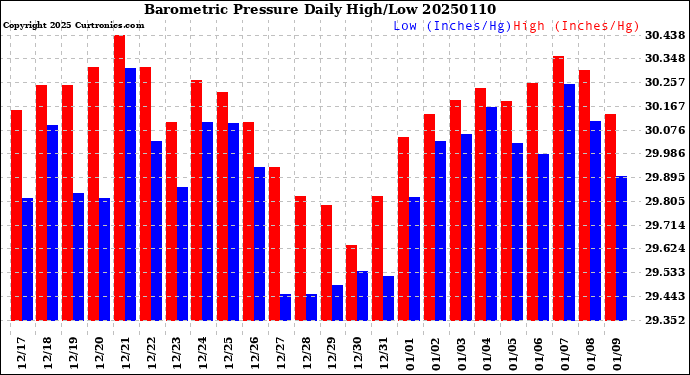 Milwaukee Weather Barometric Pressure<br>Daily High/Low