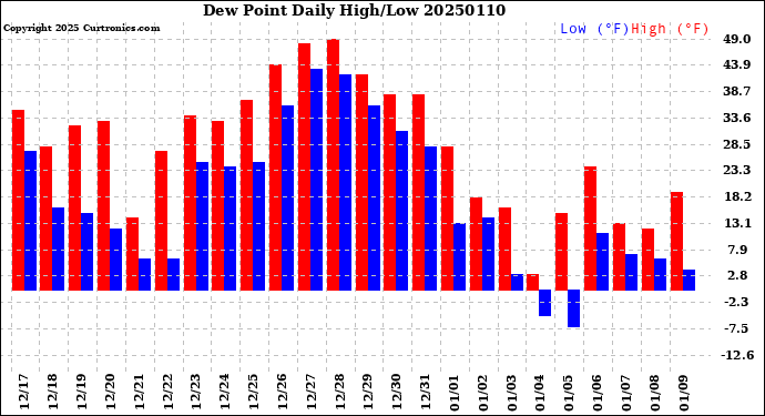 Milwaukee Weather Dew Point<br>Daily High/Low