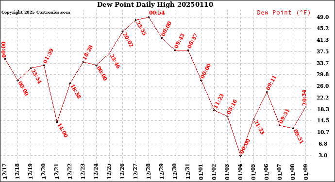 Milwaukee Weather Dew Point<br>Daily High