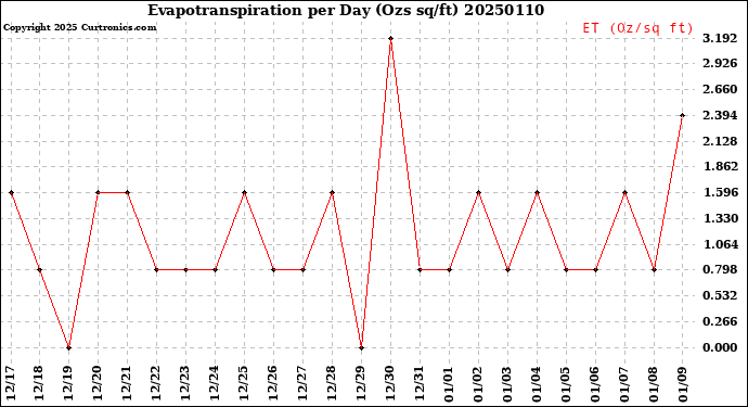 Milwaukee Weather Evapotranspiration<br>per Day (Ozs sq/ft)