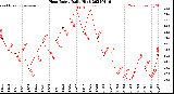 Milwaukee Weather Heat Index<br>Daily High