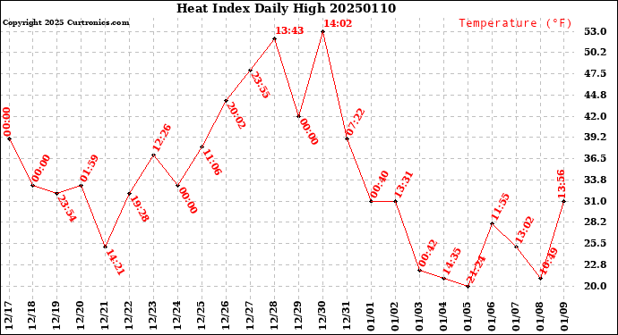 Milwaukee Weather Heat Index<br>Daily High