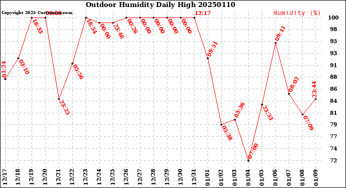 Milwaukee Weather Outdoor Humidity<br>Daily High