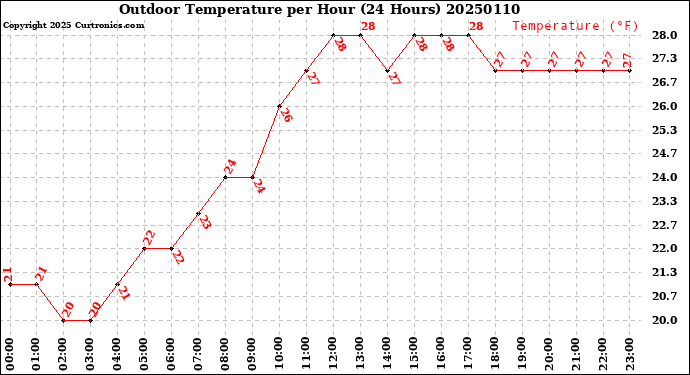 Milwaukee Weather Outdoor Temperature<br>per Hour<br>(24 Hours)