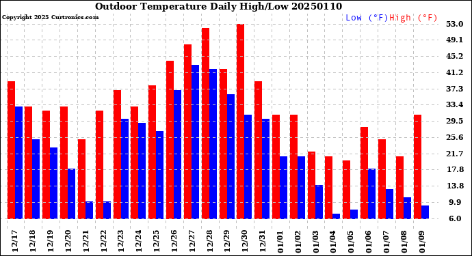 Milwaukee Weather Outdoor Temperature<br>Daily High/Low