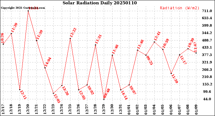 Milwaukee Weather Solar Radiation<br>Daily