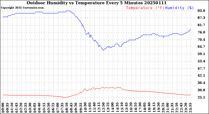 Milwaukee Weather Outdoor Humidity<br>vs Temperature<br>Every 5 Minutes