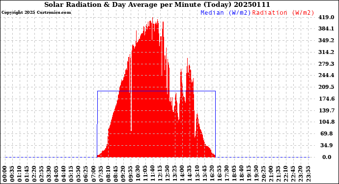 Milwaukee Weather Solar Radiation<br>& Day Average<br>per Minute<br>(Today)