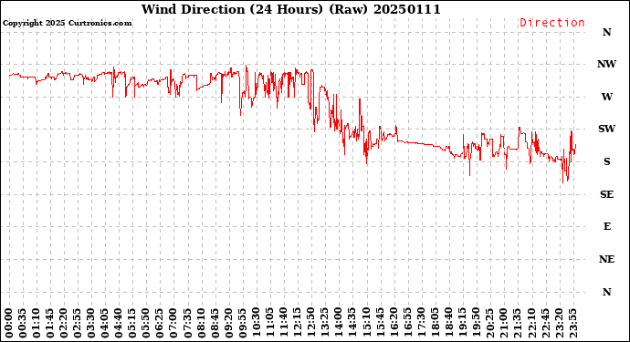 Milwaukee Weather Wind Direction<br>(24 Hours) (Raw)