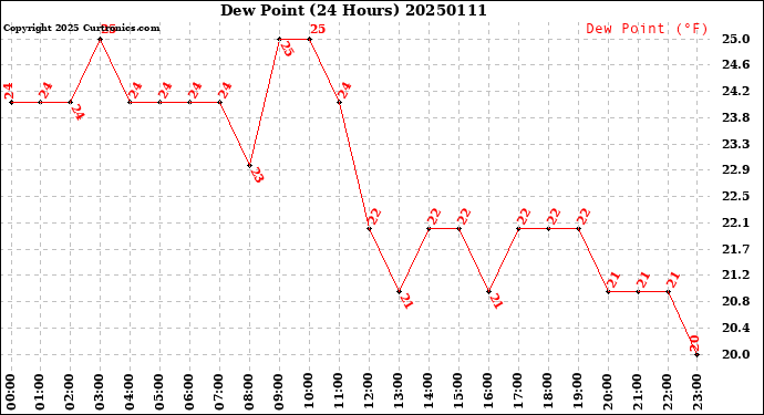 Milwaukee Weather Dew Point<br>(24 Hours)
