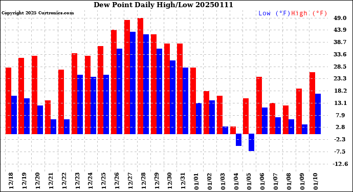 Milwaukee Weather Dew Point<br>Daily High/Low