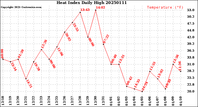 Milwaukee Weather Heat Index<br>Daily High