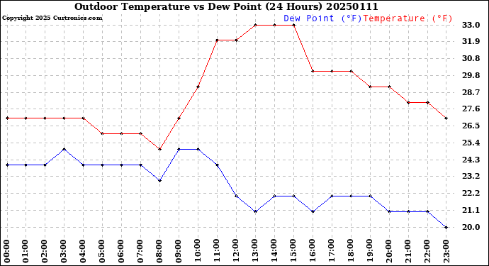 Milwaukee Weather Outdoor Temperature<br>vs Dew Point<br>(24 Hours)