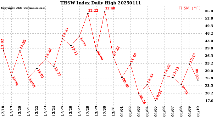 Milwaukee Weather THSW Index<br>Daily High