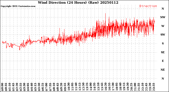 Milwaukee Weather Wind Direction<br>(24 Hours) (Raw)