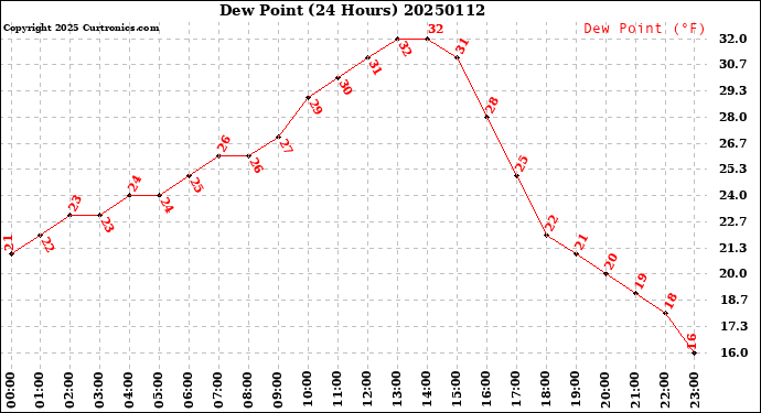 Milwaukee Weather Dew Point<br>(24 Hours)