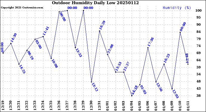 Milwaukee Weather Outdoor Humidity<br>Daily Low