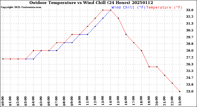 Milwaukee Weather Outdoor Temperature<br>vs Wind Chill<br>(24 Hours)