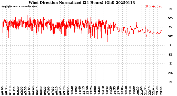 Milwaukee Weather Wind Direction<br>Normalized<br>(24 Hours) (Old)