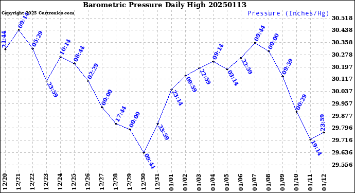 Milwaukee Weather Barometric Pressure<br>Daily High