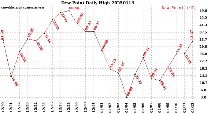 Milwaukee Weather Dew Point<br>Daily High