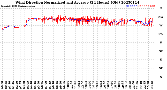 Milwaukee Weather Wind Direction<br>Normalized and Average<br>(24 Hours) (Old)