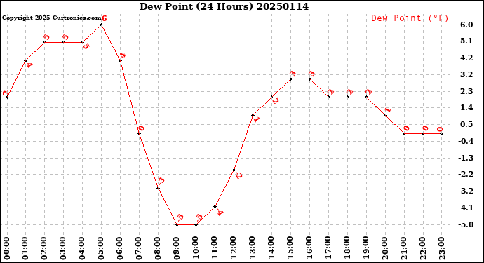 Milwaukee Weather Dew Point<br>(24 Hours)