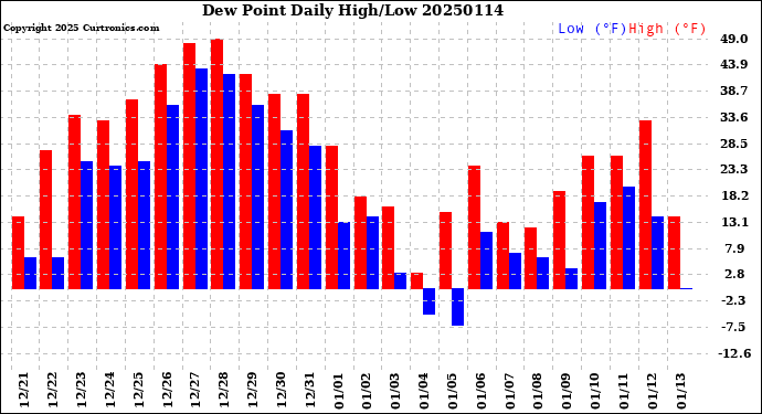 Milwaukee Weather Dew Point<br>Daily High/Low