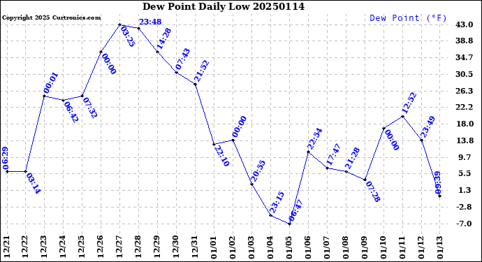 Milwaukee Weather Dew Point<br>Daily Low