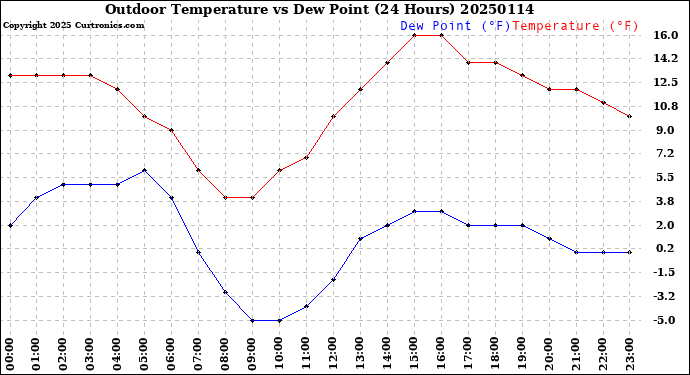 Milwaukee Weather Outdoor Temperature<br>vs Dew Point<br>(24 Hours)