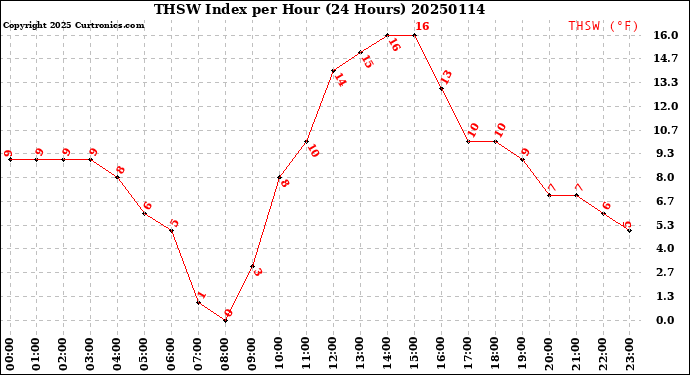 Milwaukee Weather THSW Index<br>per Hour<br>(24 Hours)