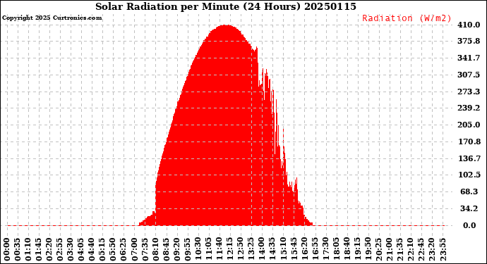 Milwaukee Weather Solar Radiation<br>per Minute<br>(24 Hours)