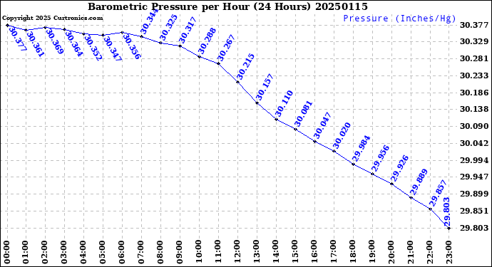 Milwaukee Weather Barometric Pressure<br>per Hour<br>(24 Hours)