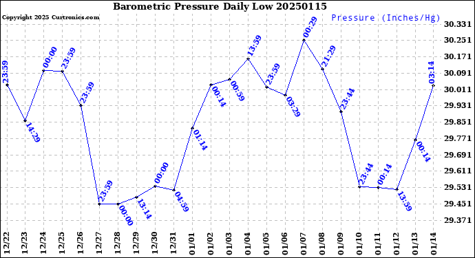 Milwaukee Weather Barometric Pressure<br>Daily Low