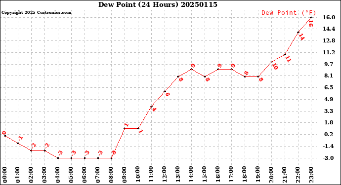 Milwaukee Weather Dew Point<br>(24 Hours)