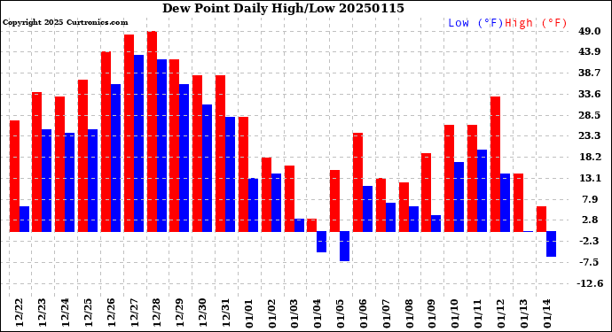 Milwaukee Weather Dew Point<br>Daily High/Low
