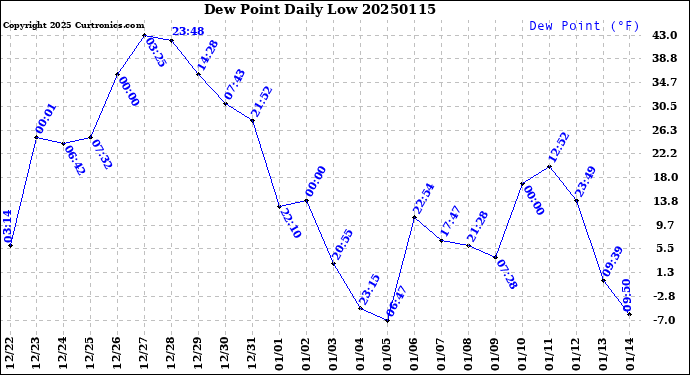 Milwaukee Weather Dew Point<br>Daily Low