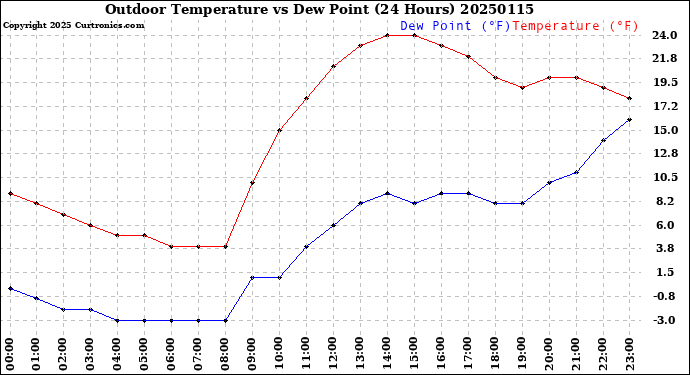 Milwaukee Weather Outdoor Temperature<br>vs Dew Point<br>(24 Hours)