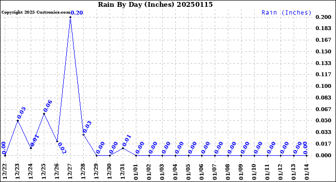 Milwaukee Weather Rain<br>By Day<br>(Inches)