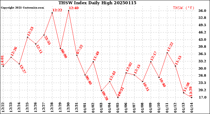 Milwaukee Weather THSW Index<br>Daily High