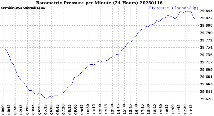 Milwaukee Weather Barometric Pressure<br>per Minute<br>(24 Hours)