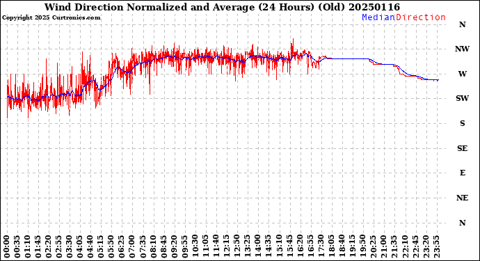 Milwaukee Weather Wind Direction<br>Normalized and Average<br>(24 Hours) (Old)