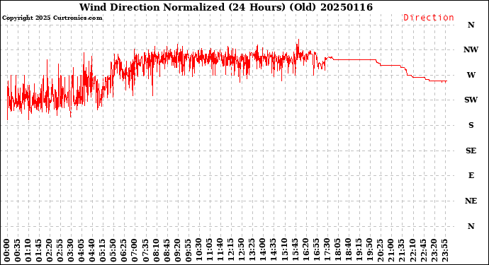 Milwaukee Weather Wind Direction<br>Normalized<br>(24 Hours) (Old)