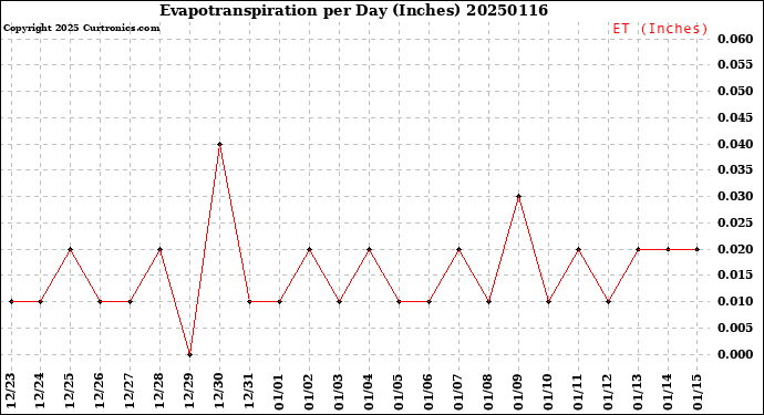 Milwaukee Weather Evapotranspiration<br>per Day (Inches)