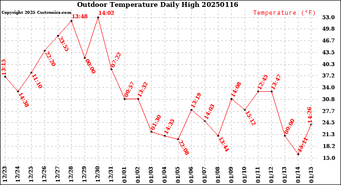 Milwaukee Weather Outdoor Temperature<br>Daily High