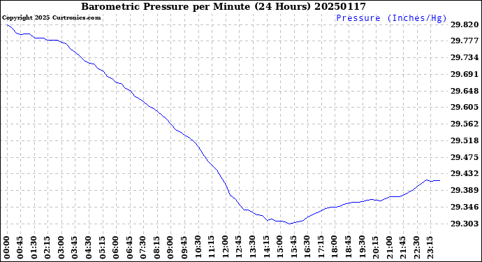 Milwaukee Weather Barometric Pressure<br>per Minute<br>(24 Hours)